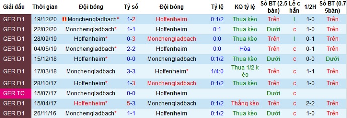 Dự đoán Hoffenheim vs Monchengladbach, 1:30 sáng ngày 22 tháng 4 - Ảnh 3