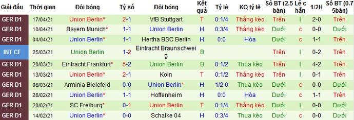 Dự đoán Borussia Dortmund vs Union Berlin, 1:30 sáng ngày 22 tháng 4 - Ảnh 4