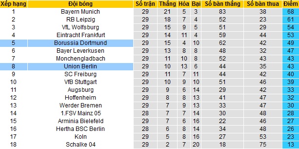 Dự đoán Borussia Dortmund vs Union Berlin, 1:30 sáng ngày 22 tháng 4 - Ảnh 1