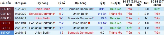 Dự đoán Borussia Dortmund vs Union Berlin, 1:30 sáng ngày 22 tháng 4 - Ảnh 3