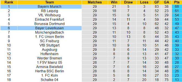 Dự đoán Bayern Munich vs Leverkusen, 1:30 sáng ngày 21 tháng 4 - Ảnh 3