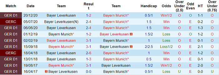 Dự đoán Bayern Munich vs Leverkusen, 1:30 sáng ngày 21 tháng 4 - Ảnh 2