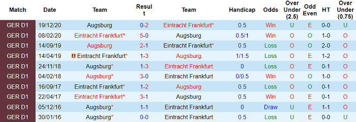 Dự đoán Eintracht Frankfurt vs Augsburg, 1h30 ngày 21/4 - Ảnh 4