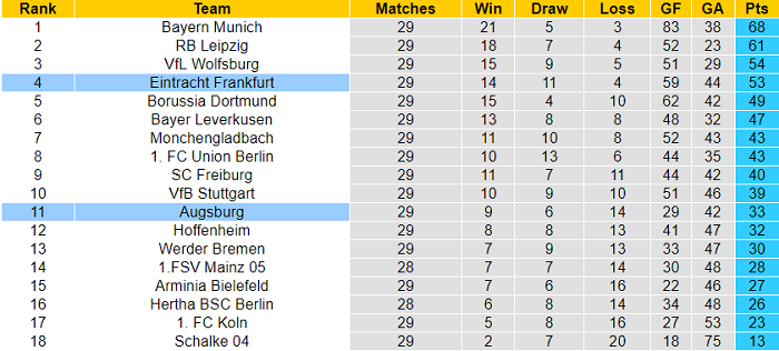 Dự đoán Eintracht Frankfurt vs Augsburg, 1h30 ngày 21/4 - Ảnh 2