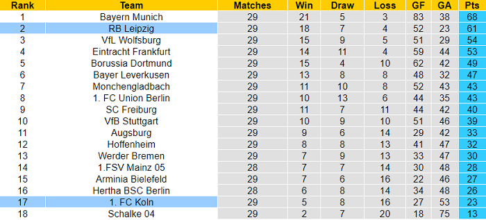 Dự đoán Koln vs RB Leipzig, 23:30 ngày 20 tháng 4 - Ảnh 1