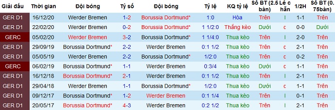 Dự đoán Borussia Dortmund vs Werder Bremen, 20:30 ngày 18 tháng 4 - Ảnh 4