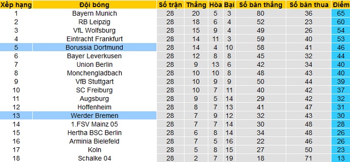 Dự đoán Borussia Dortmund vs Werder Bremen, 20:30 ngày 18 tháng 4 - Ảnh 1