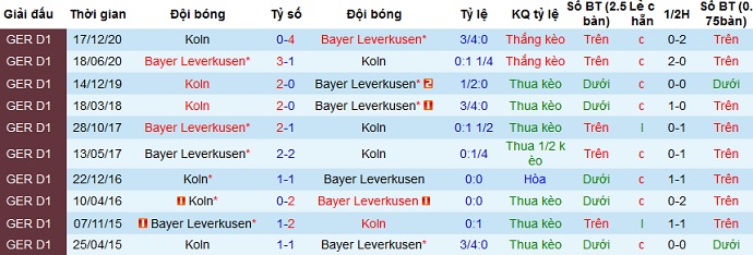 Dự đoán Leverkusen vs FC Köln, 23:30 ngày 17 tháng 4 - Ảnh 4