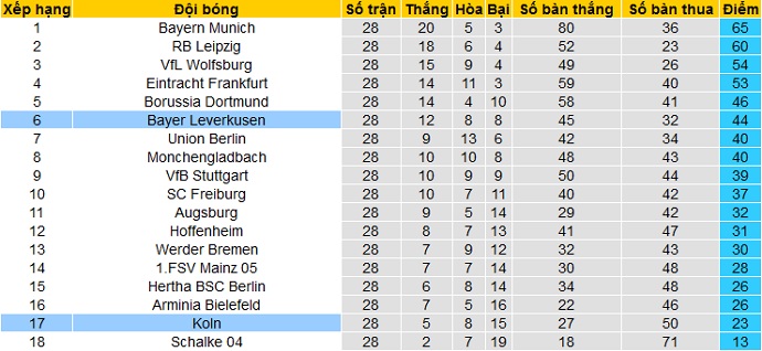 Dự đoán Leverkusen vs FC Köln, 23:30 ngày 17 tháng 4 - Ảnh 1