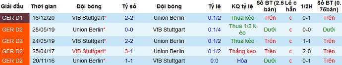 Dự đoán Union Berlin vs Stuttgart, 20:30 ngày 17 tháng 4 - Ảnh 4