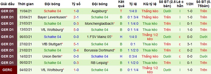 Dự đoán Freiburg vs Schalke 04, 20:30 ngày 17 tháng 4 - Ảnh 5