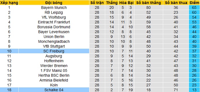 Dự đoán Freiburg vs Schalke 04, 20:30 ngày 17 tháng 4 - Ảnh 1