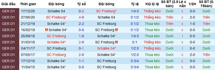 Dự đoán Freiburg vs Schalke 04, 20:30 ngày 17 tháng 4 - Ảnh 4