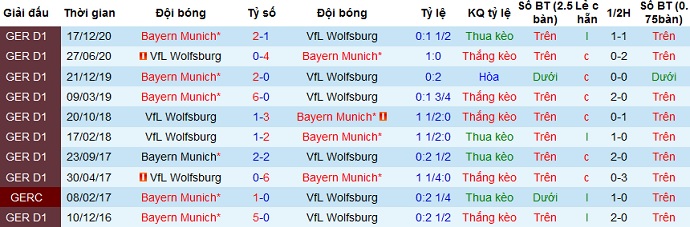 Dự đoán Wolfsburg vs Bayern Munich, 20:30 ngày 17 tháng 4 - Ảnh 4