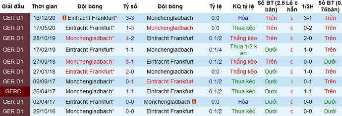 Dự đoán Monchengladbach vs Frankfurt, 20:30 ngày 17 tháng 4 - Ảnh 4