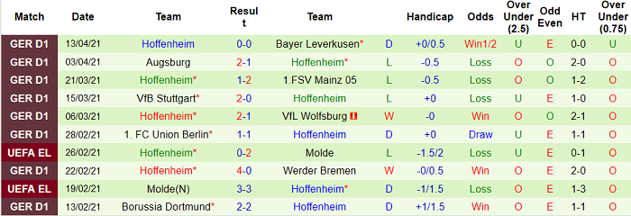 Dự đoán RB Leipzig vs Hoffenheim, 1:30 sáng ngày 17 tháng 4 - Ảnh 2