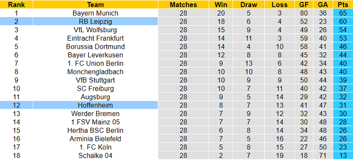 Dự đoán RB Leipzig vs Hoffenheim, 1:30 sáng ngày 17 tháng 4 - Ảnh 1