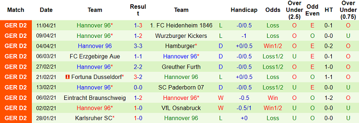 Dự đoán Holstein Kiel vs Hannover, 23:30 ngày 14 tháng 4 - Ảnh 2