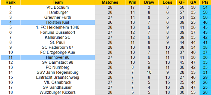 Dự đoán Holstein Kiel vs Hannover, 23:30 ngày 14 tháng 4 - Ảnh 1