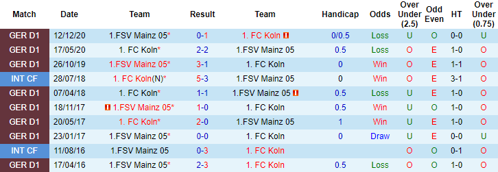 Dự đoán Koln vs Mainz, 23h ngày 11 tháng 4 - Ảnh 3