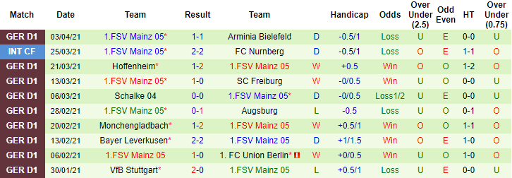 Dự đoán Koln vs Mainz, 23h ngày 11 tháng 4 - Ảnh 2