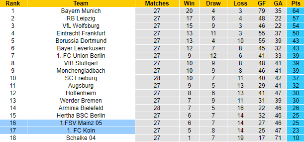 Dự đoán Koln vs Mainz, 23h ngày 11 tháng 4 - Ảnh 6