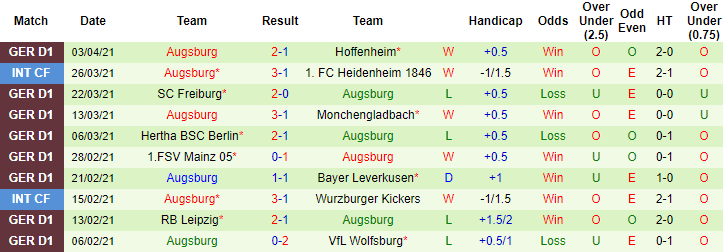 Dự đoán Schalke vs Augsburg, 20:30 ngày 11 tháng 4 - Ảnh 2