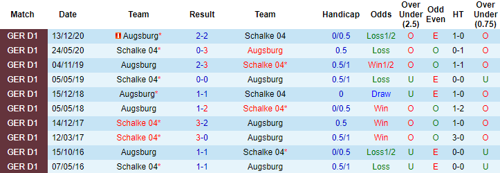 Dự đoán Schalke vs Augsburg, 20:30 ngày 11 tháng 4 - Ảnh 3