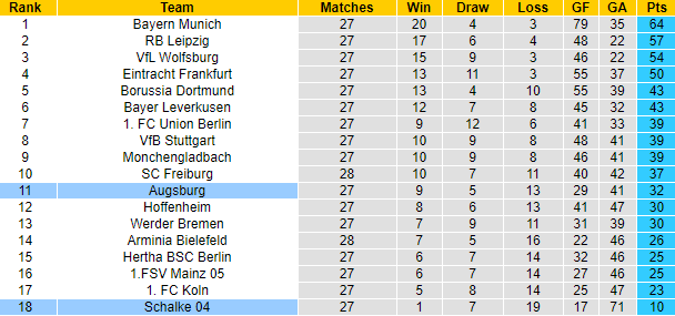 Dự đoán Schalke vs Augsburg, 20:30 ngày 11 tháng 4 - Ảnh 5