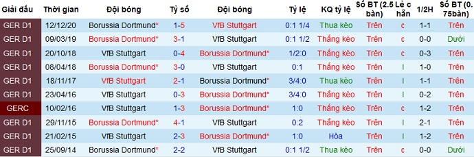 Dự đoán Stuttgart vs Borussia Dortmund, 23h30 ngày 10/4 - Ảnh 3