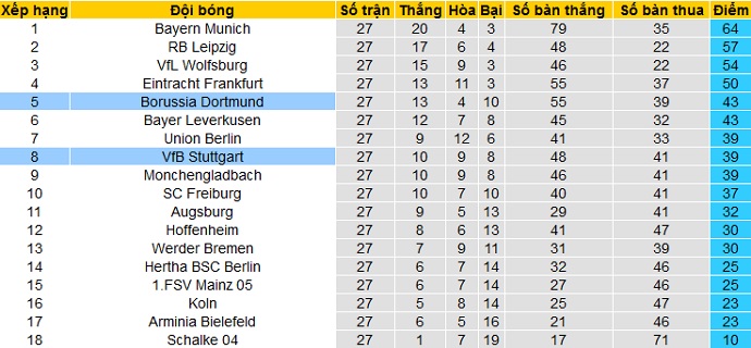 Dự đoán Stuttgart vs Borussia Dortmund, 23:30 ngày 10 tháng 4 - Ảnh 1