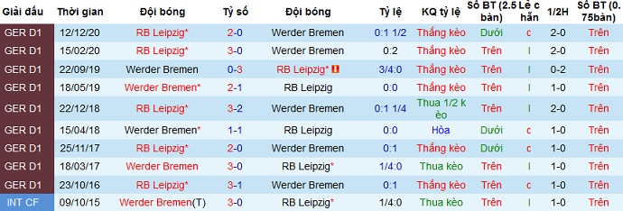 Dự đoán Werder Bremen vs RB Leipzig, 20:30 ngày 10 tháng 4 - Ảnh 3