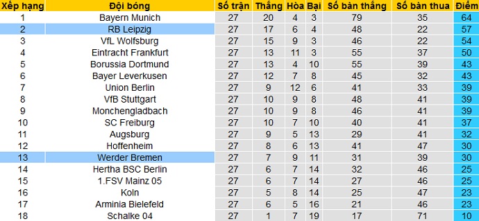 Dự đoán trận đấu Werder Bremen vs RB Leipzig, 20:30 ngày 10 tháng 4 - Ảnh 1