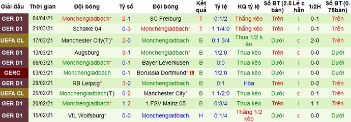 Dự đoán Hertha Berlin vs Monchengladbach, 20:30 ngày 10 tháng 4 - Ảnh 4