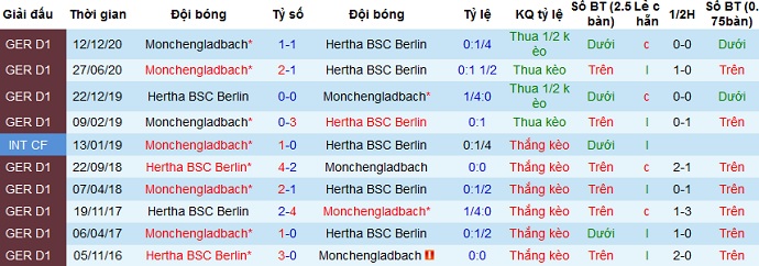 Dự đoán Hertha Berlin vs Monchengladbach, 20:30 ngày 10 tháng 4 - Ảnh 3