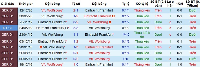 Dự đoán Eintracht Frankfurt vs Wolfsburg, 20h30 ngày 10/4 - Ảnh 3