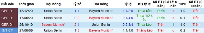 Dự đoán Bayern Munich vs Union Berlin, 20:30 ngày 10 tháng 4 - Ảnh 3