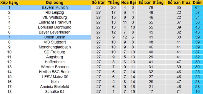 Dự đoán Bayern Munich vs Union Berlin, 20:30 ngày 10 tháng 4 - Ảnh 1