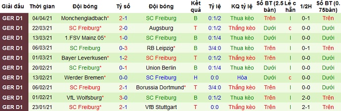 Dự đoán Bielefeld vs Freiburg, 1h30 ngày 10/4 - Ảnh 4