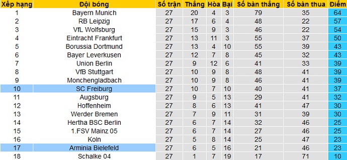 Dự đoán Bielefeld vs Freiburg, 1h30 ngày 10/4 - Ảnh 1