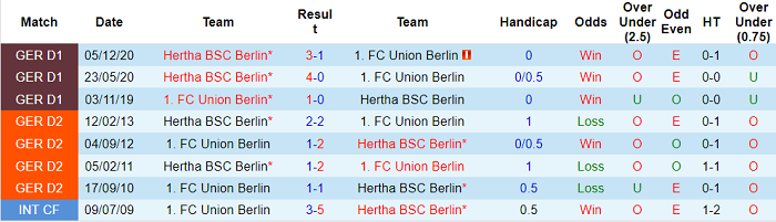 Dự đoán Union Berlin vs Hertha Berlin, 23h00 ngày 4 tháng 4 - Ảnh 5