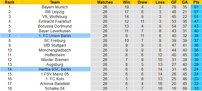 Dự đoán Union Berlin vs Hertha Berlin, 23h00 ngày 4 tháng 4 - Ảnh 1