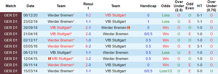 Dự đoán Stuttgart vs Werder Bremen, 20:30 ngày 4 tháng 4 - Ảnh 2