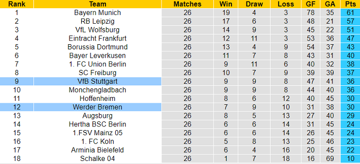 Dự đoán Stuttgart vs Werder Bremen, 20:30 ngày 4 tháng 4 - Ảnh 3