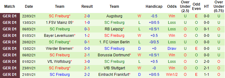 Dự đoán M'gladbach vs Freiburg, 1:30 sáng ngày 4 tháng 4 - Ảnh 2