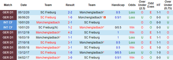 Dự đoán M'gladbach vs Freiburg, 1:30 sáng ngày 4 tháng 4 - Ảnh 3