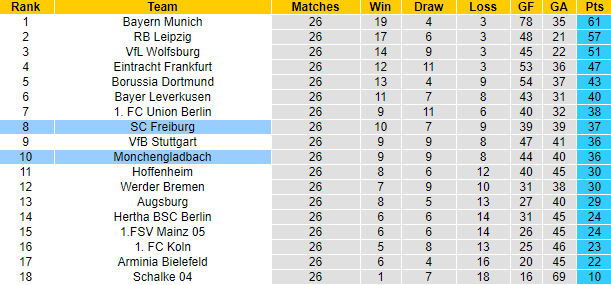 Dự đoán M'gladbach vs Freiburg, 1:30 sáng ngày 4 tháng 4 - Ảnh 5