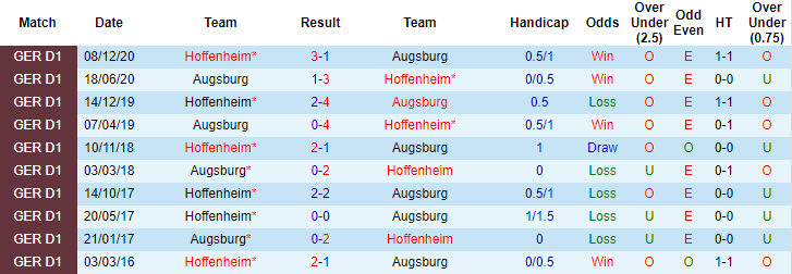 Dự đoán Augsburg vs Hoffenheim, 20:30 ngày 3 tháng 4 - Ảnh 3