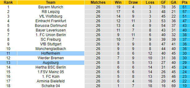 Dự đoán Augsburg vs Hoffenheim, 20:30 ngày 3 tháng 4 - Ảnh 5