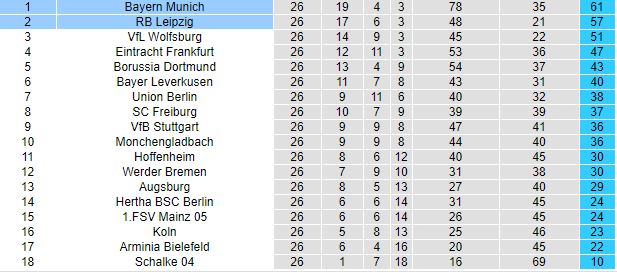 Dự đoán Leipzig vs Bayern Munich, 23:30 ngày 3 tháng 4 - Ảnh 4